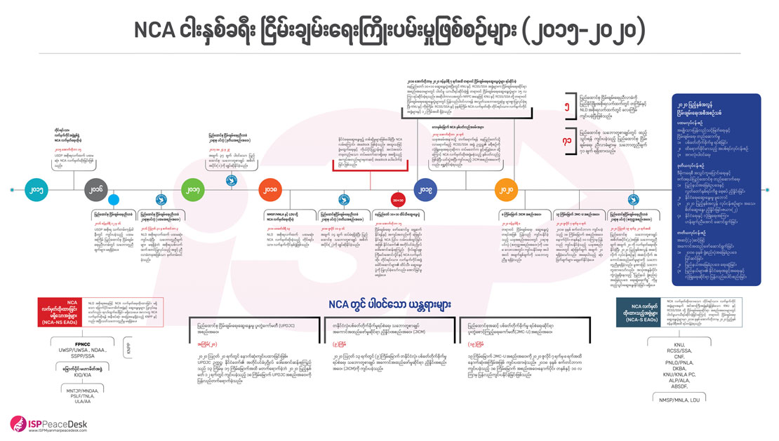 NCA ငါးနှစ်ခရီး ငြိမ်းချမ်းရေးကြိုးပမ်းမှုဖြစ်စဉ်များ (၂၀၁၅-၂၀၂၀) NCA ငါးနှစ်ခရီး ငြိမ်းချမ်းရေးကြိုးပမ်းမှုဖြစ်စဉ်များ (၂၀၁၅-၂၀၂၀)